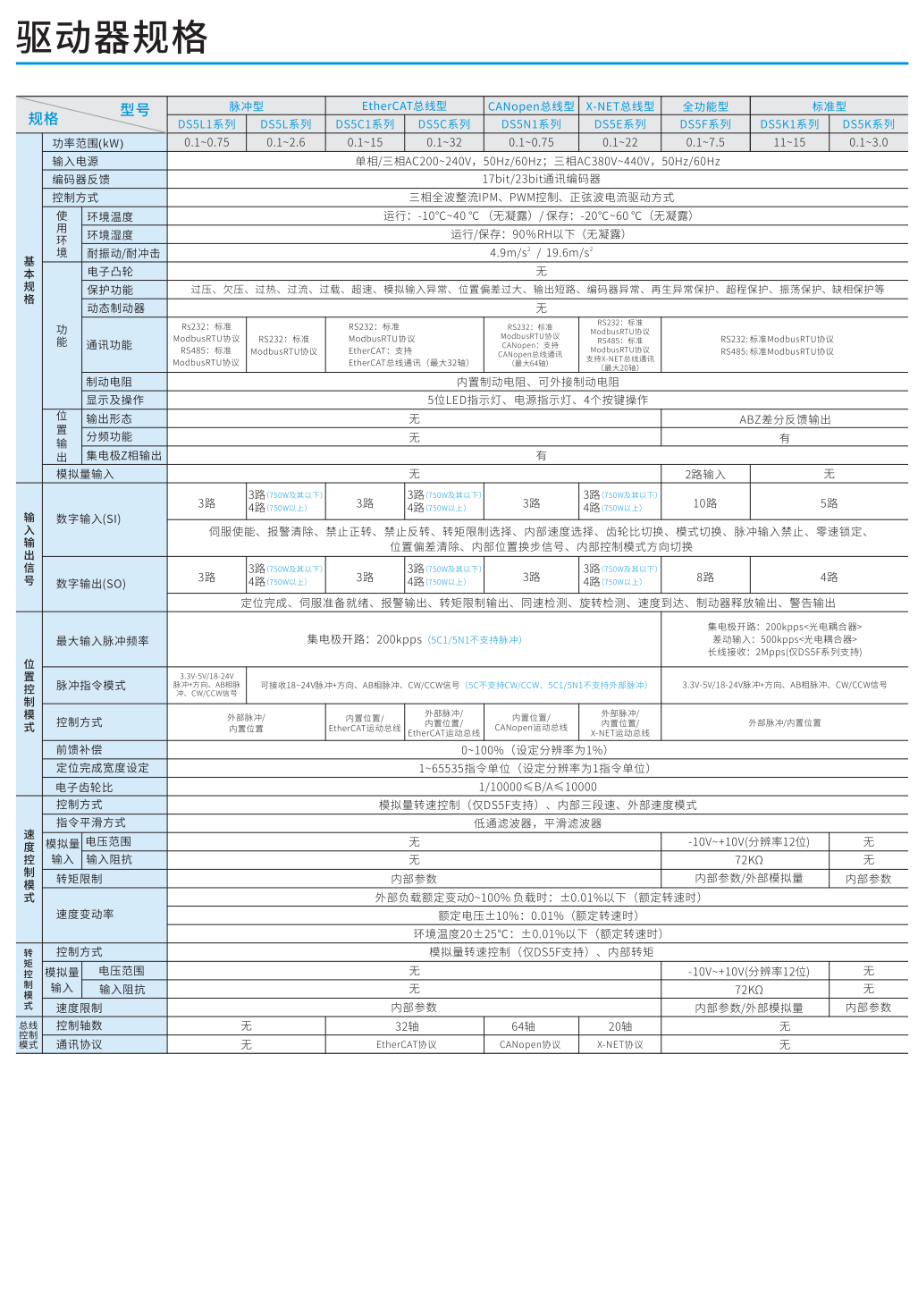 信捷伺服驱动器规格 