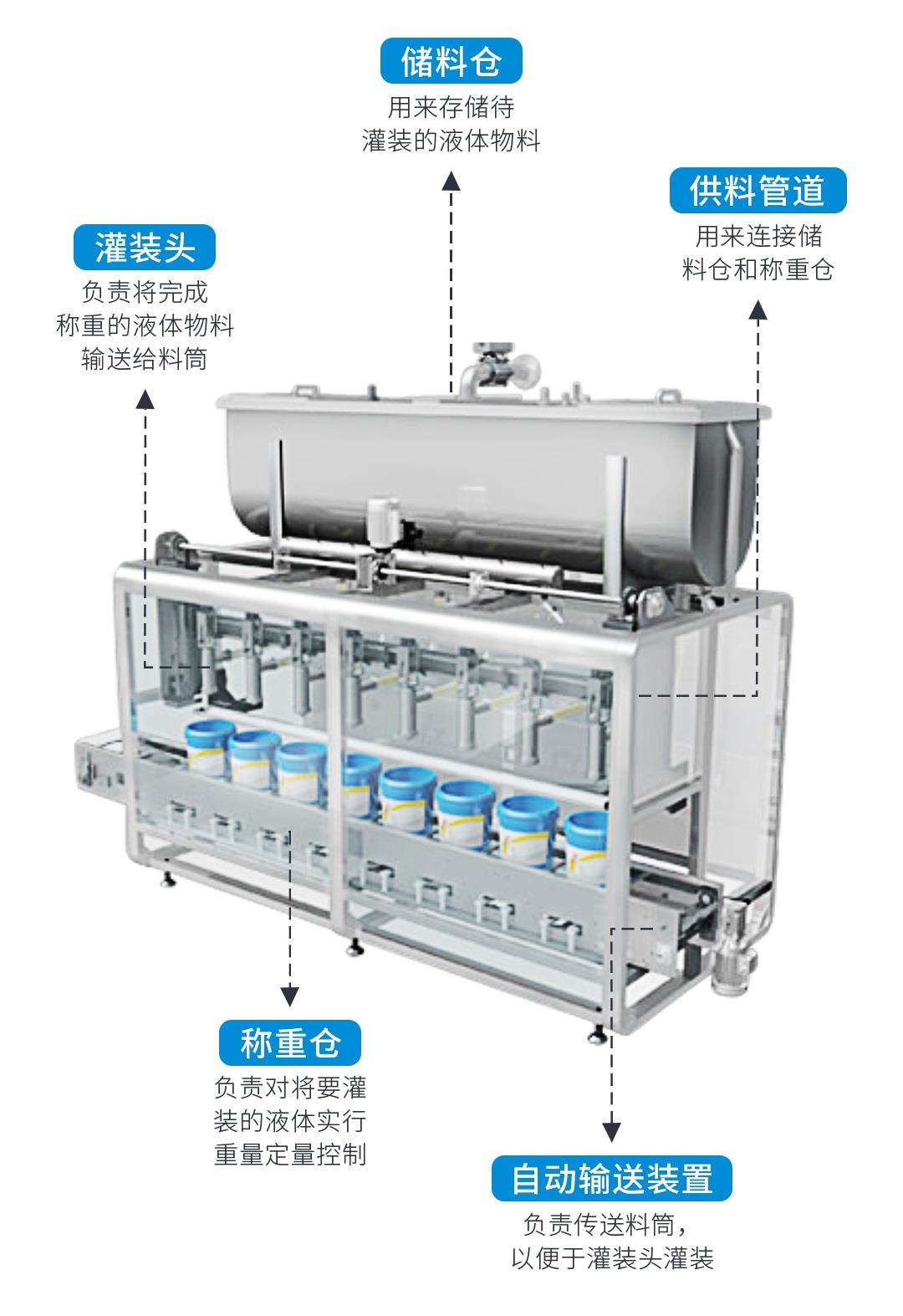 自动灌装机解决方案4