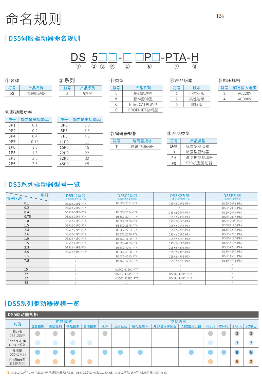 信捷DS5系列驱动器型号表示