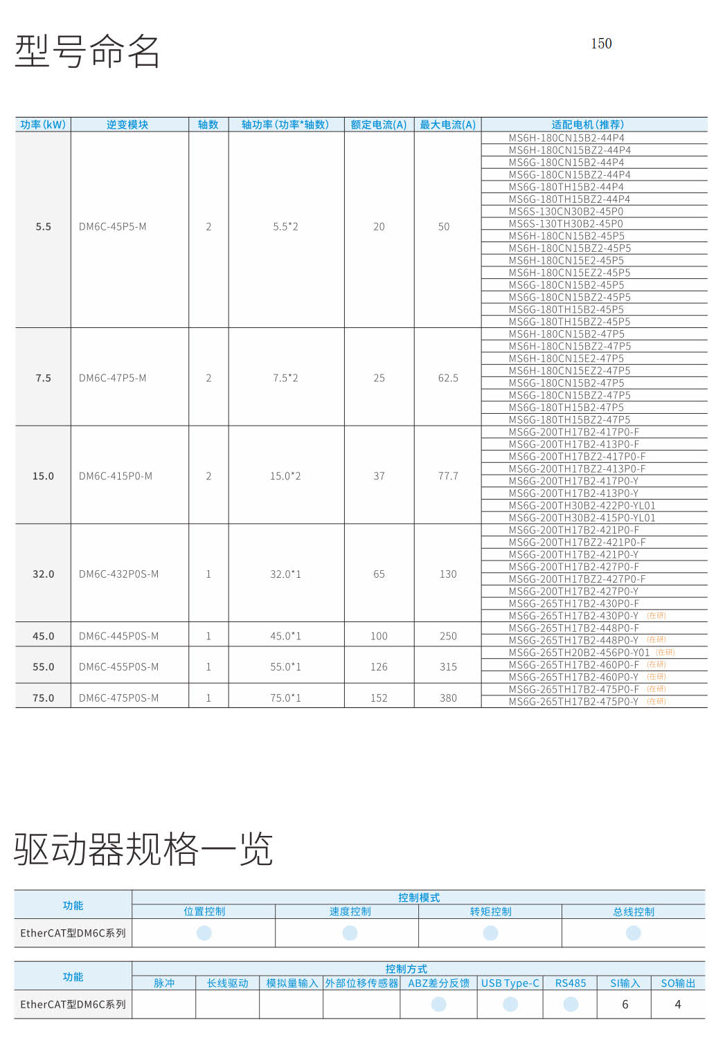  <p><img src="/static/upload/dm6c.jpg" alt="信捷DM6C系列多机传动伺服驱动器适合配的电机
