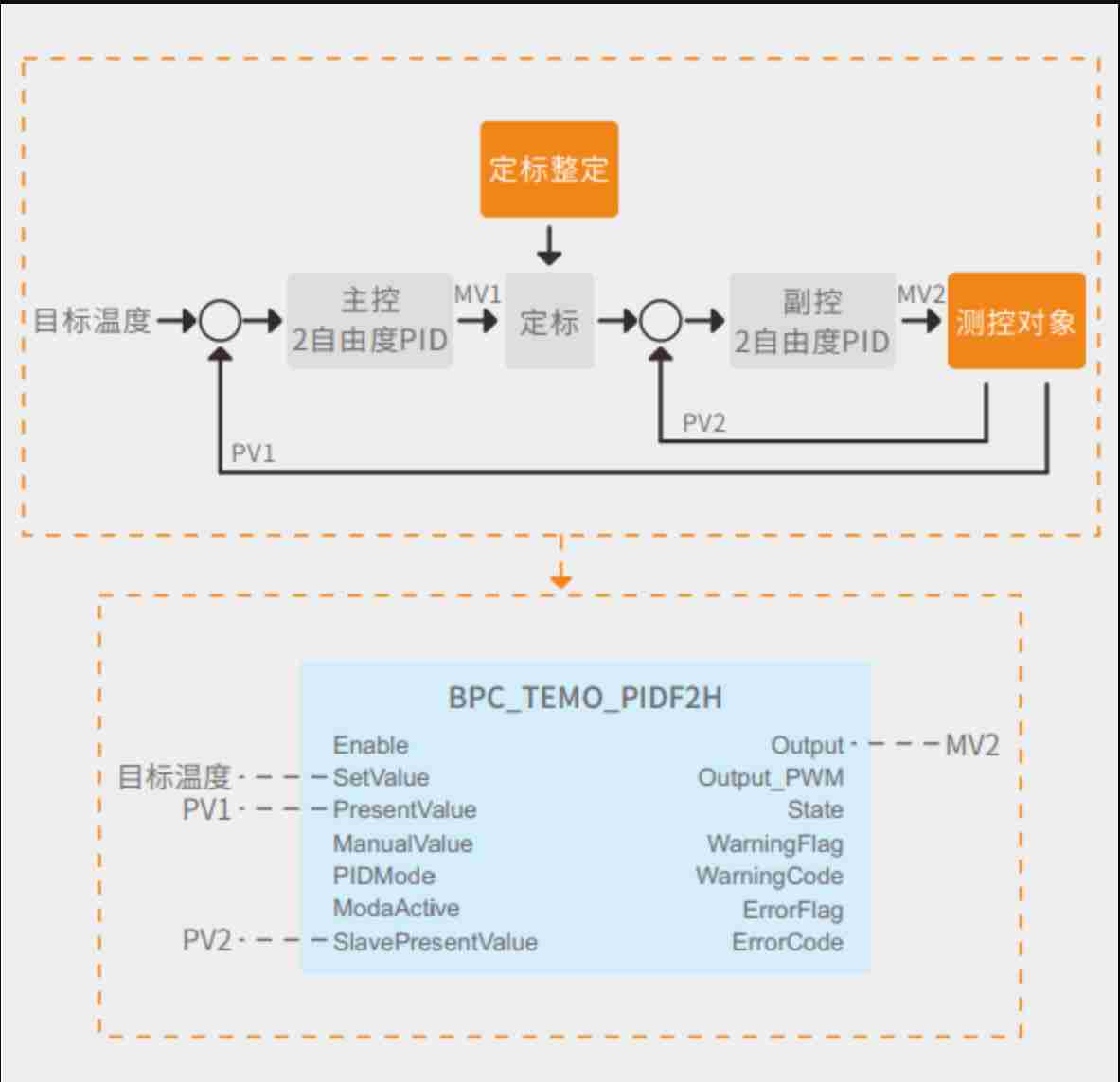 整套温控系统核心控制单元为信捷 PLC，采用双回路串级 PID 控制架构