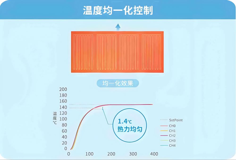 工业多温区温度均衡控制方案｜信捷电气自动化加热温控系统